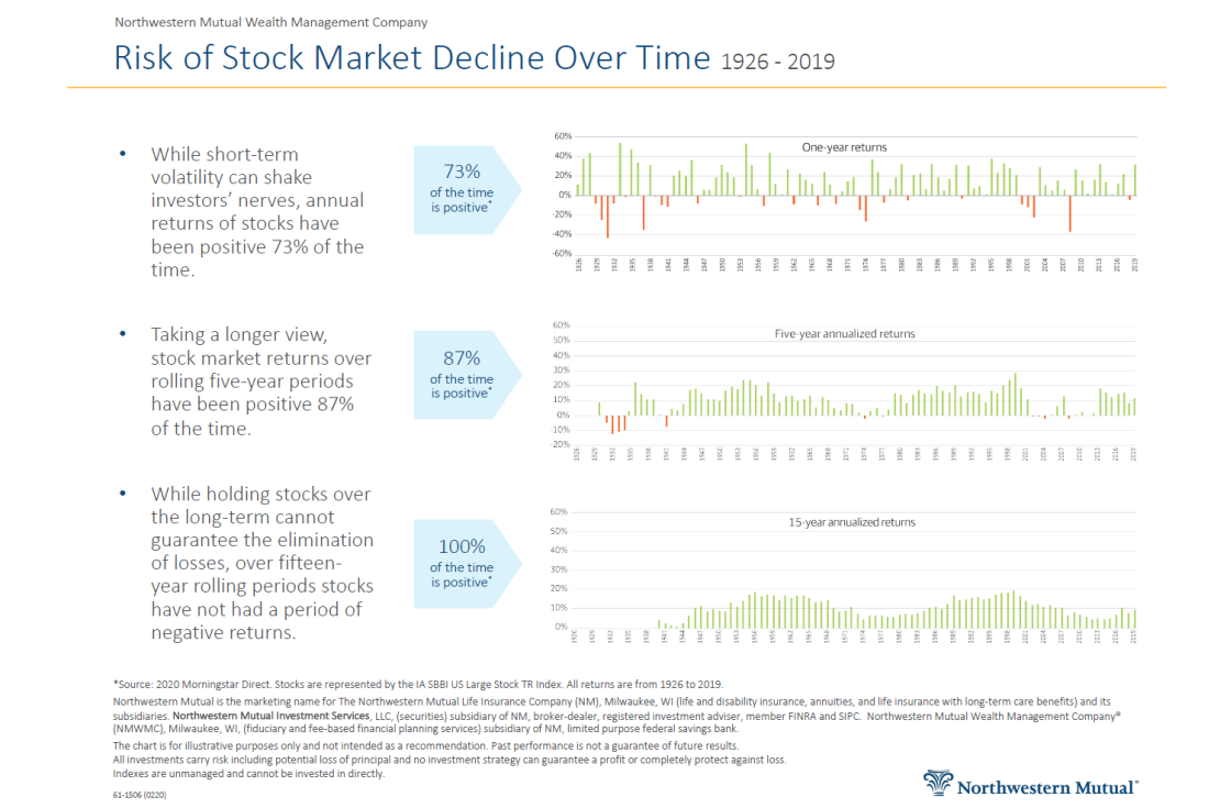 Risk of Stock Market Decline